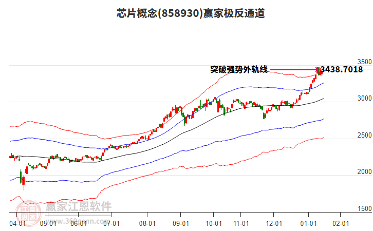 858930芯片贏家極反通道工具