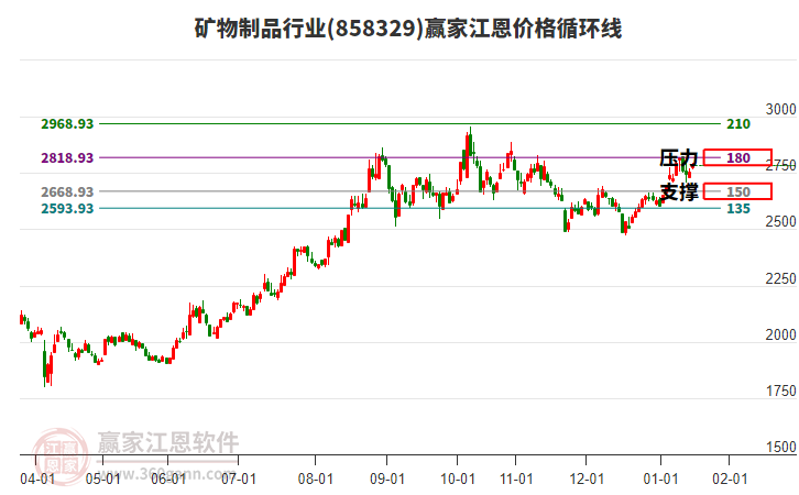礦物制品行業(yè)江恩價格循環(huán)線工具