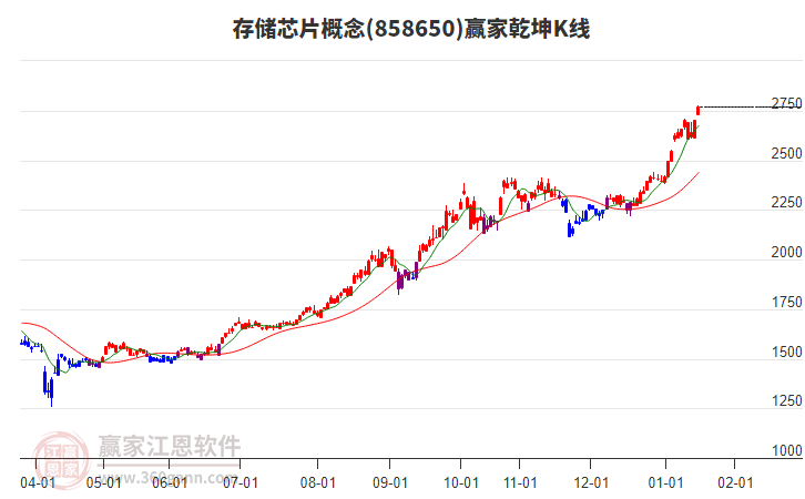 858650存儲芯片贏家乾坤K線工具