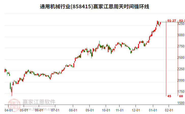 通用機(jī)械行業(yè)江恩周天時(shí)間循環(huán)線工具 通用機(jī)械行業(yè)江恩周天時(shí)間循環(huán)線工具