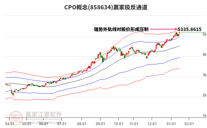 858634CPO贏家極反通道工具