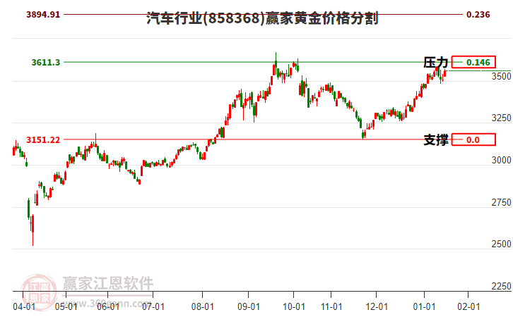 汽車行業(yè)黃金價格分割工具