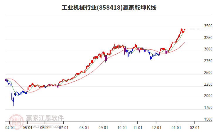 858418工業(yè)機(jī)械贏家乾坤K線工具 858418工業(yè)機(jī)械贏家乾坤K線工具