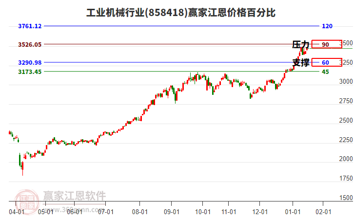 工業(yè)機(jī)械行業(yè)江恩價(jià)格百分比工具