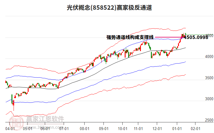 858522光伏贏家極反通道工具