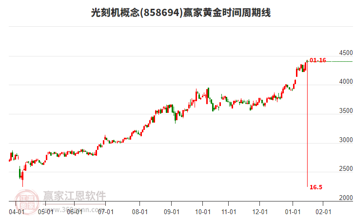 光刻機概念黃金時間周期線工具 光刻機概念黃金時間周期線工具