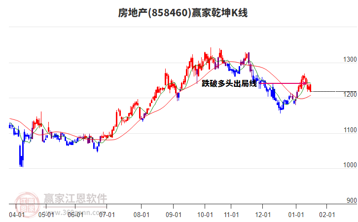 858460房地產贏家乾坤K線工具 858460房地產贏家乾坤K線工具