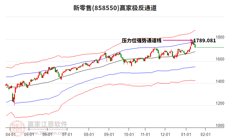 858550新零售贏家極反通道工具