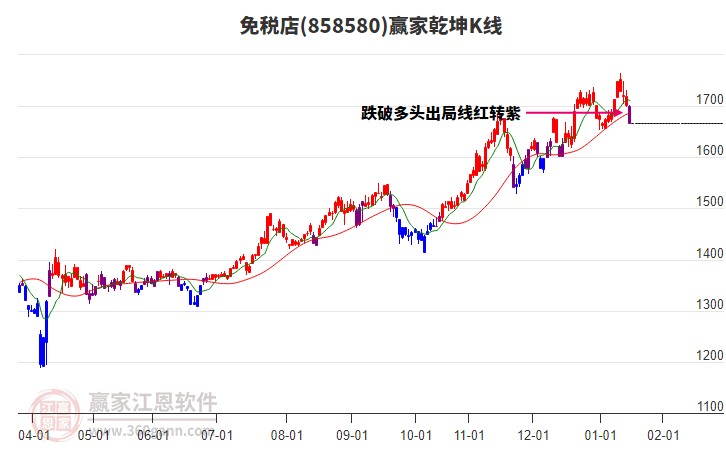 858580免稅店贏家乾坤K線工具 858580免稅店贏家乾坤K線工具