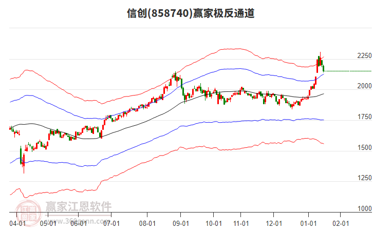 858740信創(chuàng)贏家極反通道工具