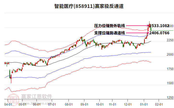 858911智能醫(yī)療贏家極反通道工具
