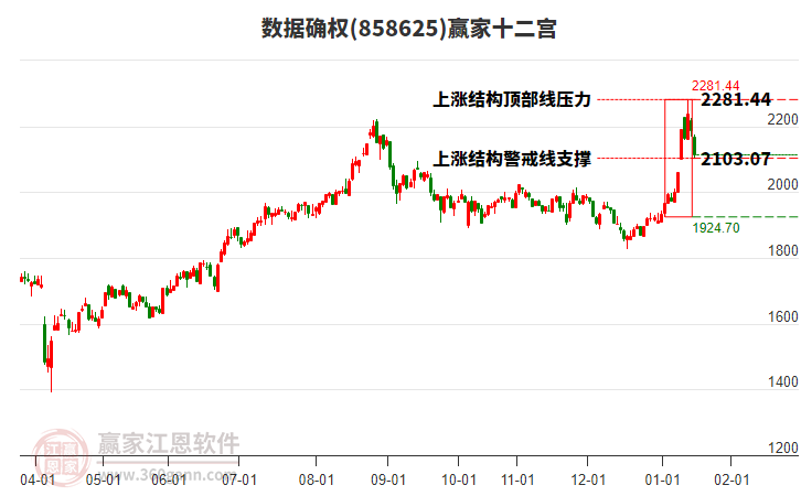 858625數(shù)據(jù)確權(quán)贏家十二宮工具 858625數(shù)據(jù)確權(quán)贏家十二宮工具