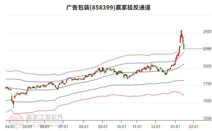 858399廣告包裝贏家極反通道工具
