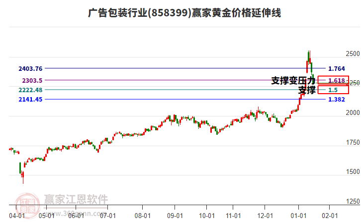 廣告包裝行業(yè)黃金價格延伸線工具