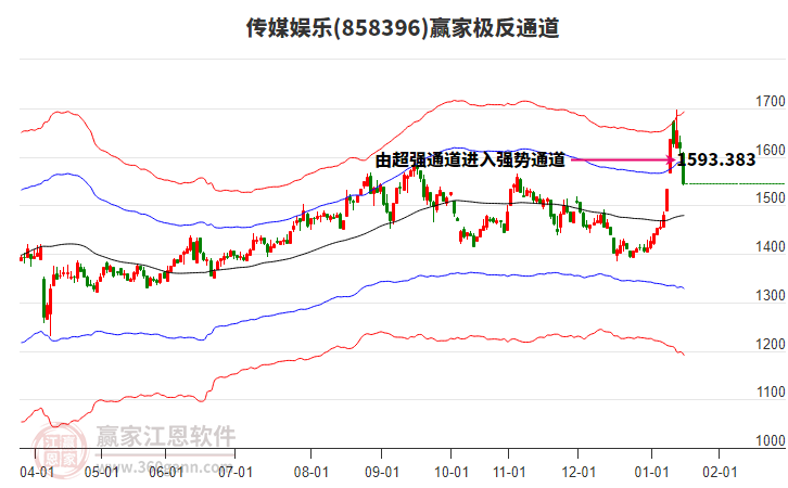 858396傳媒娛樂贏家極反通道工具 858396傳媒娛樂贏家極反通道工具