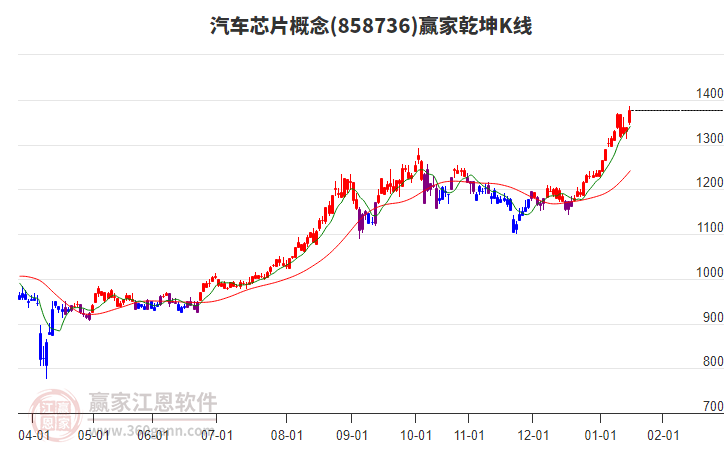 858736汽車芯片贏家乾坤K線工具