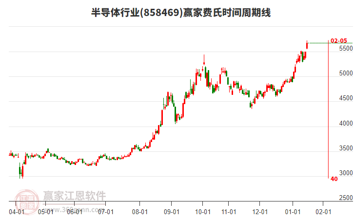 半導(dǎo)體行業(yè)費(fèi)氏時(shí)間周期線工具 半導(dǎo)體行業(yè)費(fèi)氏時(shí)間周期線工具
