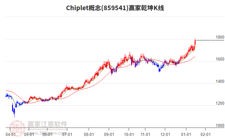 859541Chiplet贏家乾坤K線工具