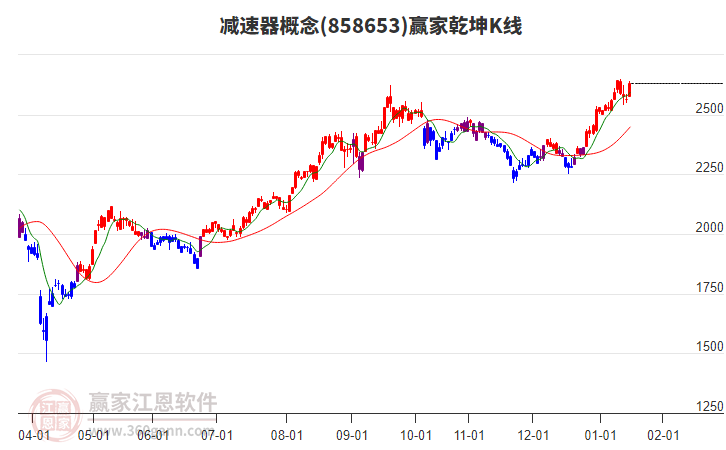 858653減速器贏家乾坤K線工具 858653減速器贏家乾坤K線工具