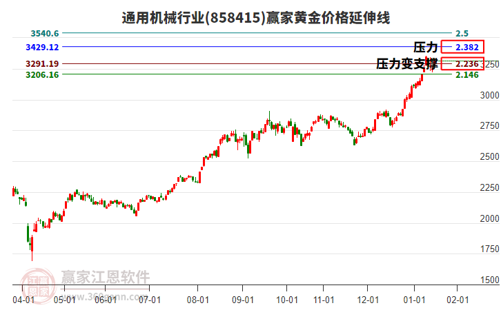 通用機(jī)械行業(yè)黃金價(jià)格延伸線工具 通用機(jī)械行業(yè)黃金價(jià)格延伸線工具