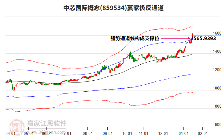 859534中芯國際贏家極反通道工具