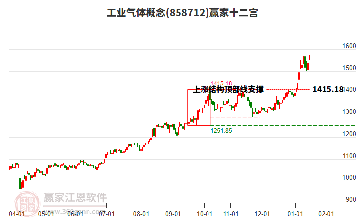 858712工業(yè)氣體贏家十二宮工具