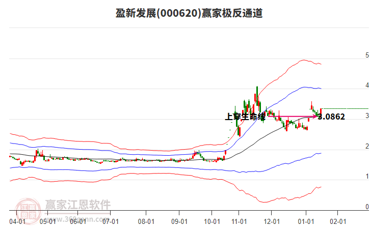 000620盈新發(fā)展贏家極反通道工具 000620盈新發(fā)展贏家極反通道工具
