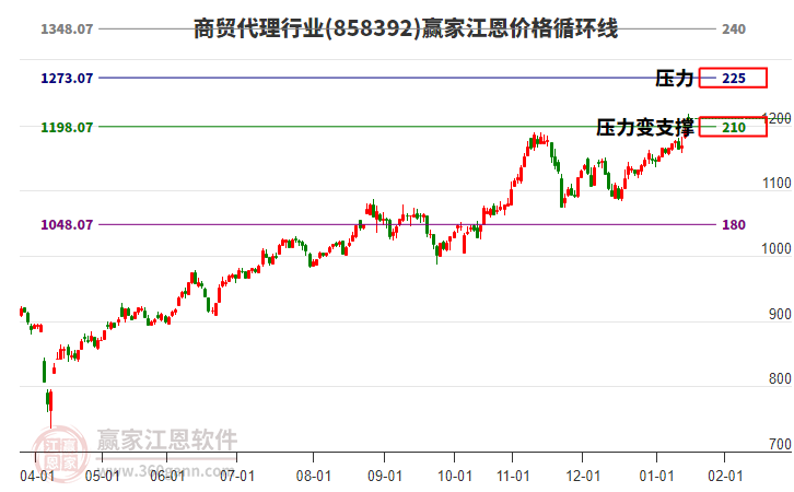 商貿(mào)代理行業(yè)江恩價格循環(huán)線工具 商貿(mào)代理行業(yè)江恩價格循環(huán)線工具