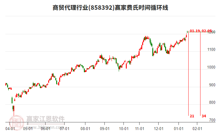 商貿(mào)代理行業(yè)費氏時間循環(huán)線工具 商貿(mào)代理行業(yè)費氏時間循環(huán)線工具