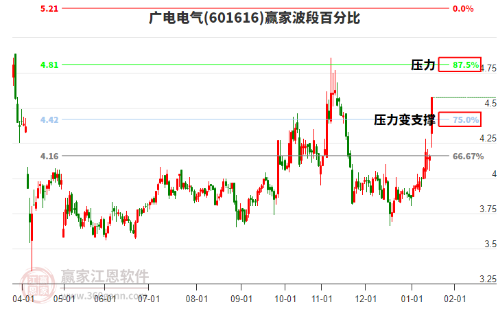601616廣電電氣贏家波段百分比工具 601616廣電電氣贏家波段百分比工具