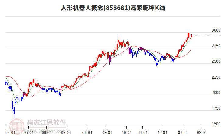 858681人形機器人贏家乾坤K線工具