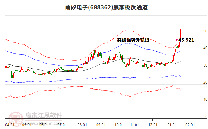 688362甬矽電子贏家極反通道工具