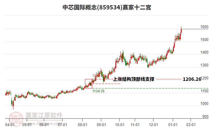 859534中芯國(guó)際贏家十二宮工具