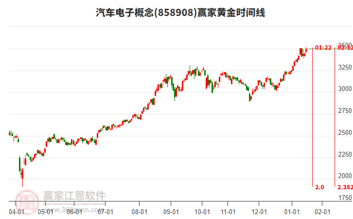 汽車(chē)電子概念黃金時(shí)間周期線工具 汽車(chē)電子概念黃金時(shí)間周期線工具