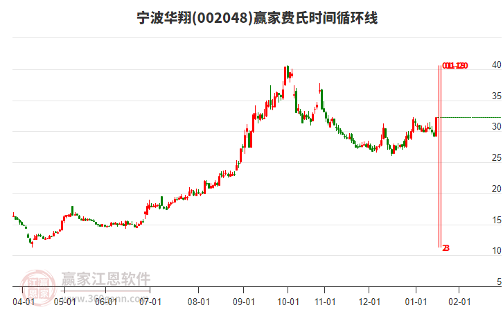 002048寧波華翔費(fèi)氏時(shí)間循環(huán)線工具