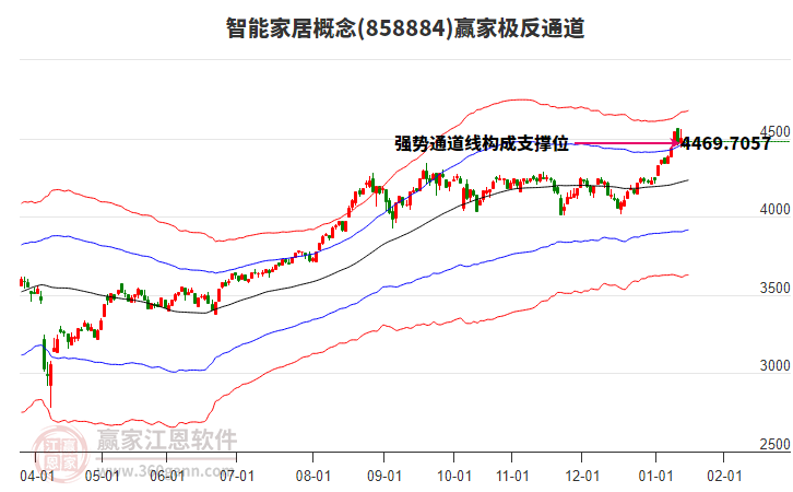 858884智能家居贏家極反通道工具