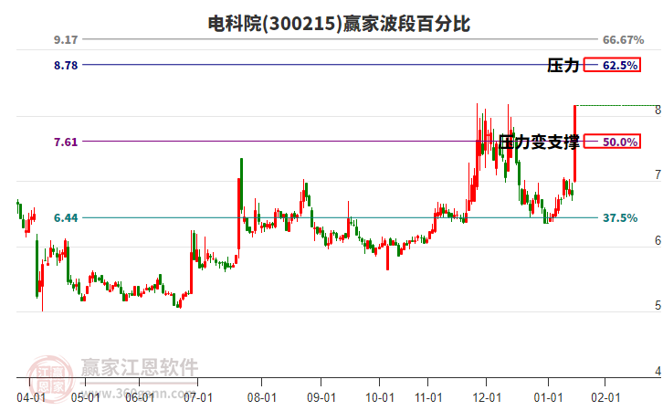 300215電科院波段百分比工具