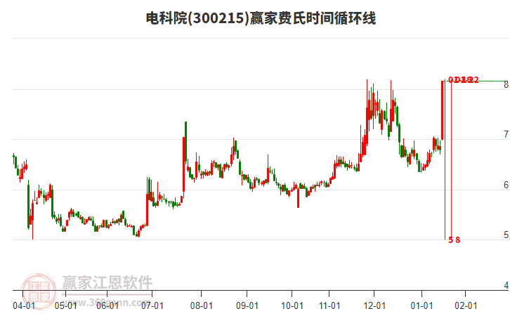 300215電科院費(fèi)氏時(shí)間循環(huán)線工具