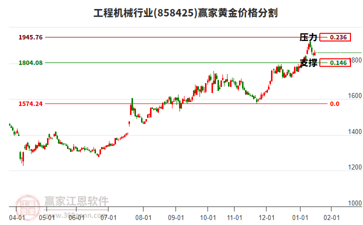 工程機械行業(yè)黃金價格分割工具