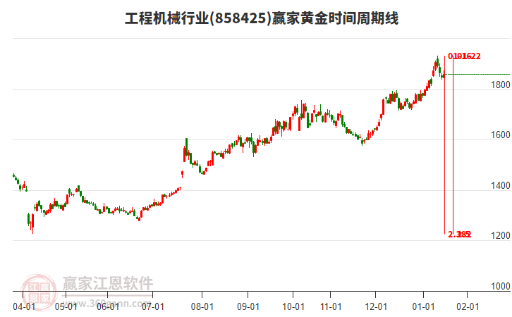 工程機械行業(yè)黃金時間周期線工具