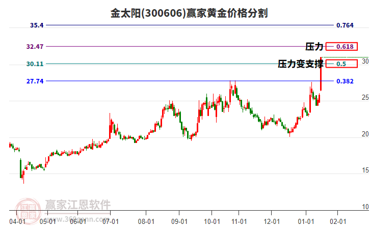 300606金太陽黃金價格分割工具 300606金太陽黃金價格分割工具
