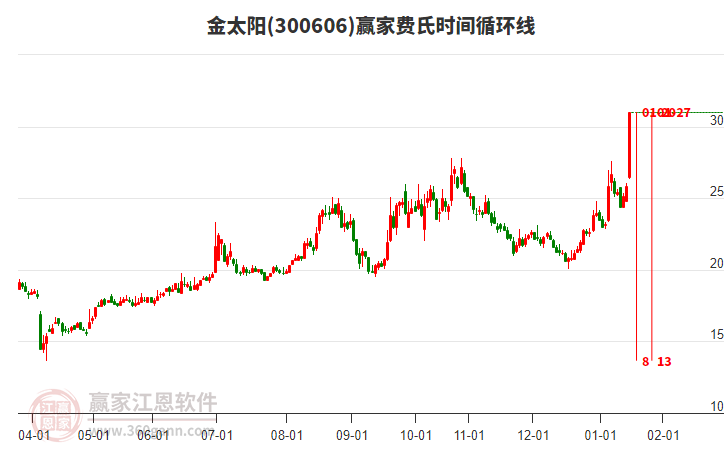 300606金太陽(yáng)費(fèi)氏時(shí)間循環(huán)線工具