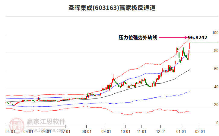 603163圣暉集成贏家極反通道工具