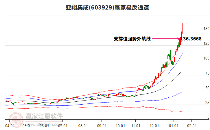 603929亞翔集成贏家極反通道工具 603929亞翔集成贏家極反通道工具