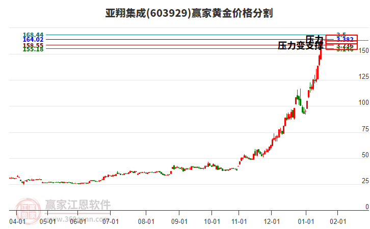 603929亞翔集成黃金價(jià)格分割工具