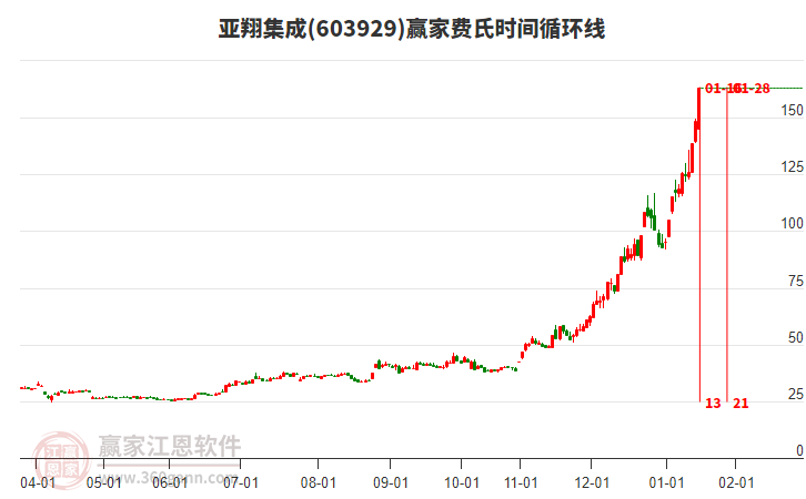603929亞翔集成費(fèi)氏時(shí)間循環(huán)線工具