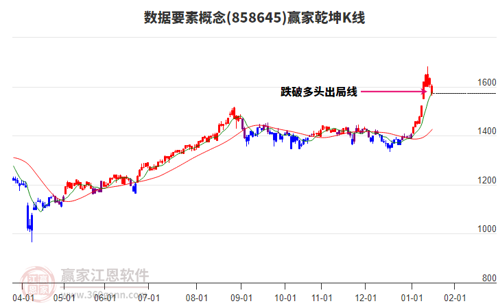 858645數(shù)據(jù)要素贏家乾坤K線工具