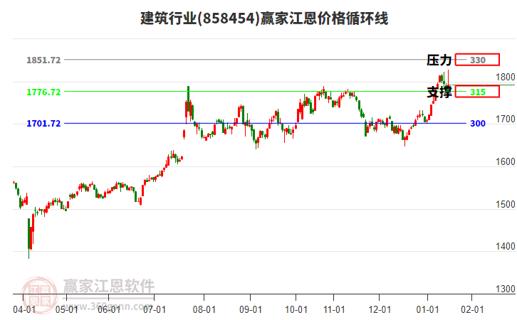 建筑行業(yè)江恩價(jià)格循環(huán)線工具
