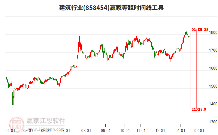 建筑行業(yè)等距時(shí)間周期線工具