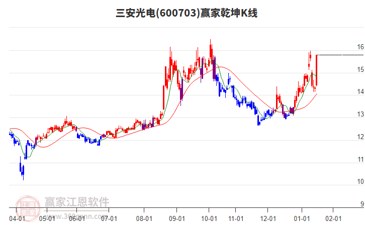 600703三安光電贏家乾坤K線工具 600703三安光電贏家乾坤K線工具